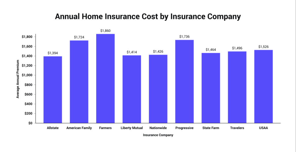 How much is home insurance