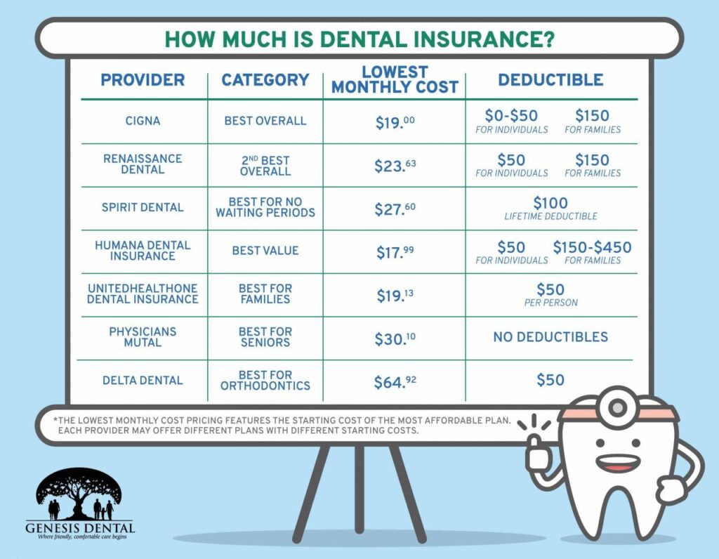 How much is dental insurance