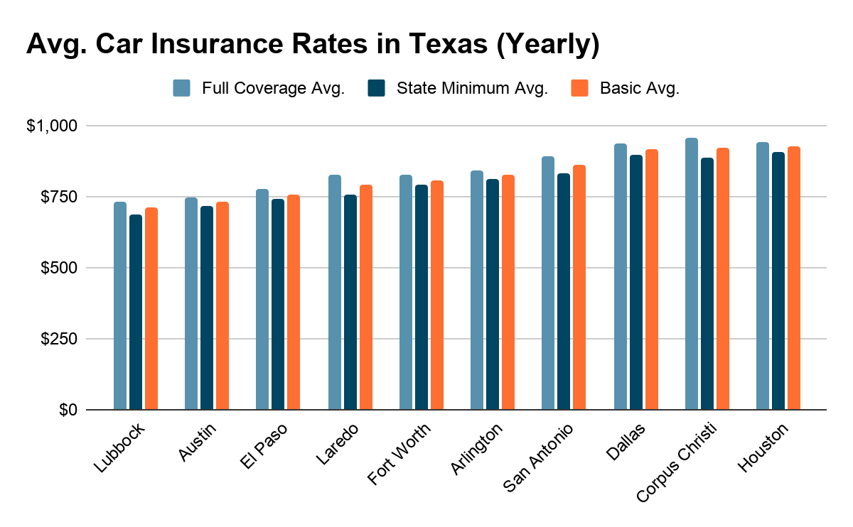 Cheap auto insurance texas