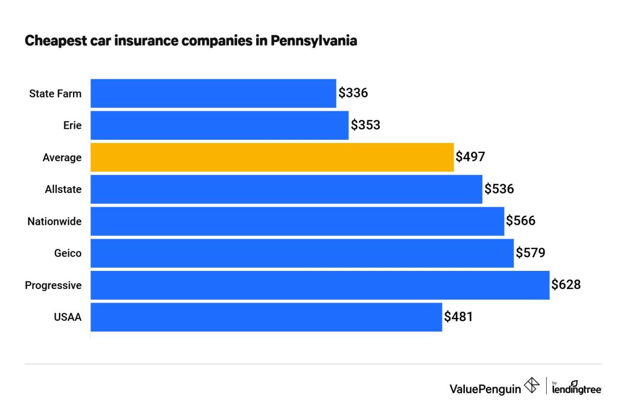 Car insurance companies in pa