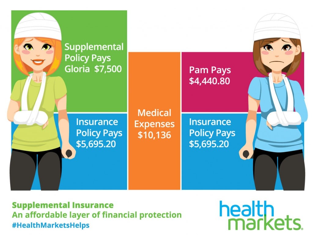 Supplemental health insurance