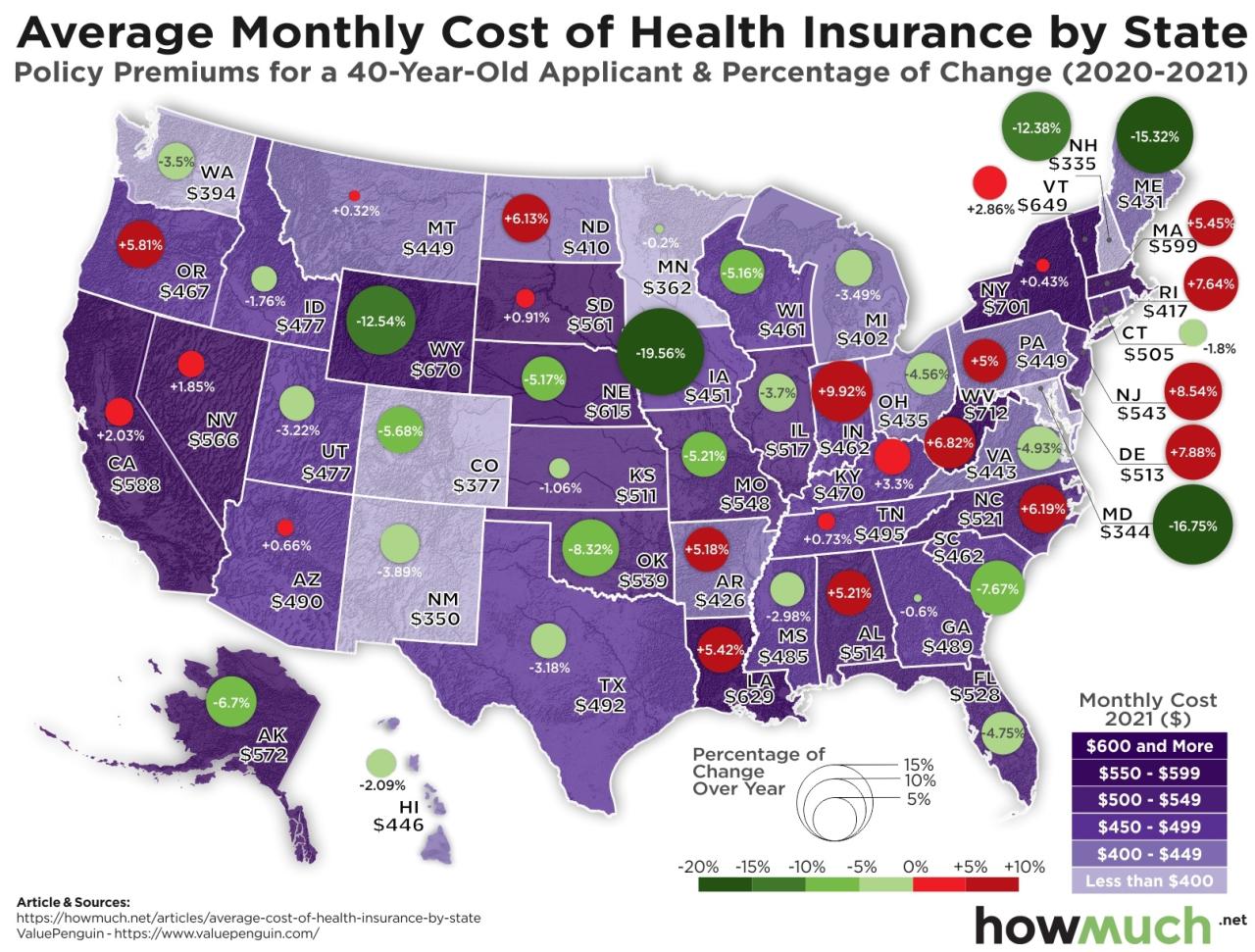 Health insurance cost