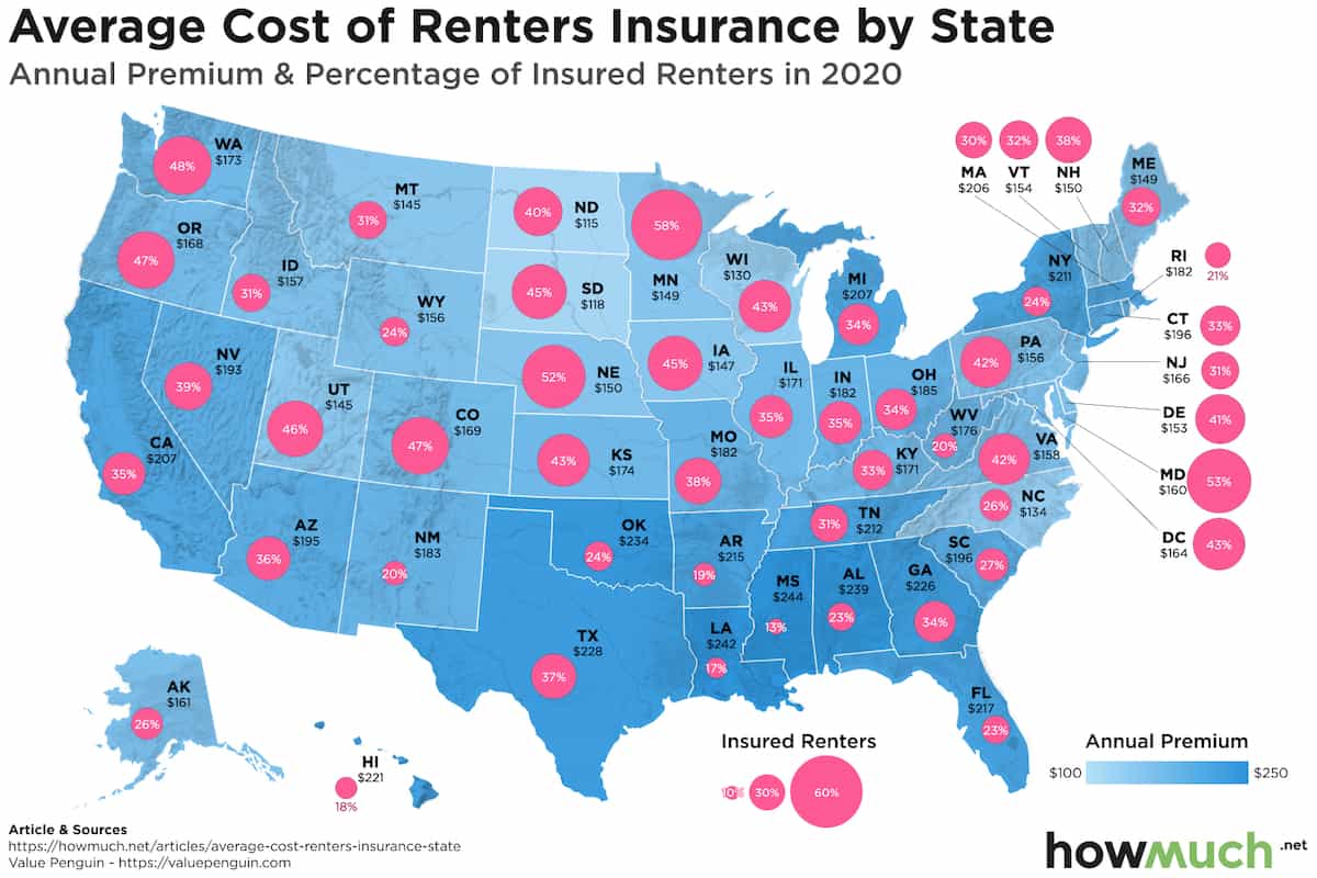 Tenant insurance cost