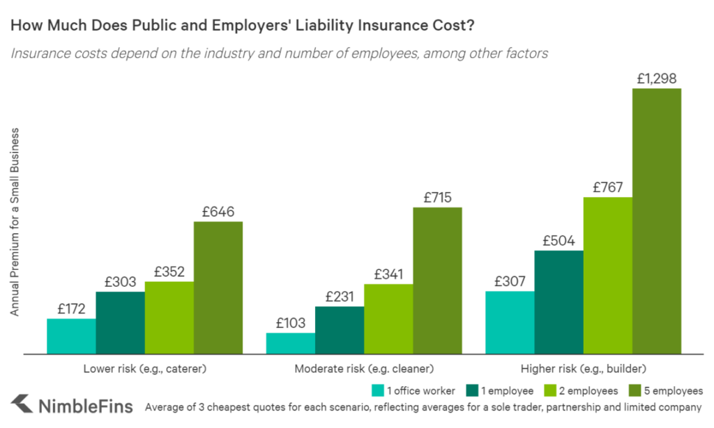 Liability insurance cost