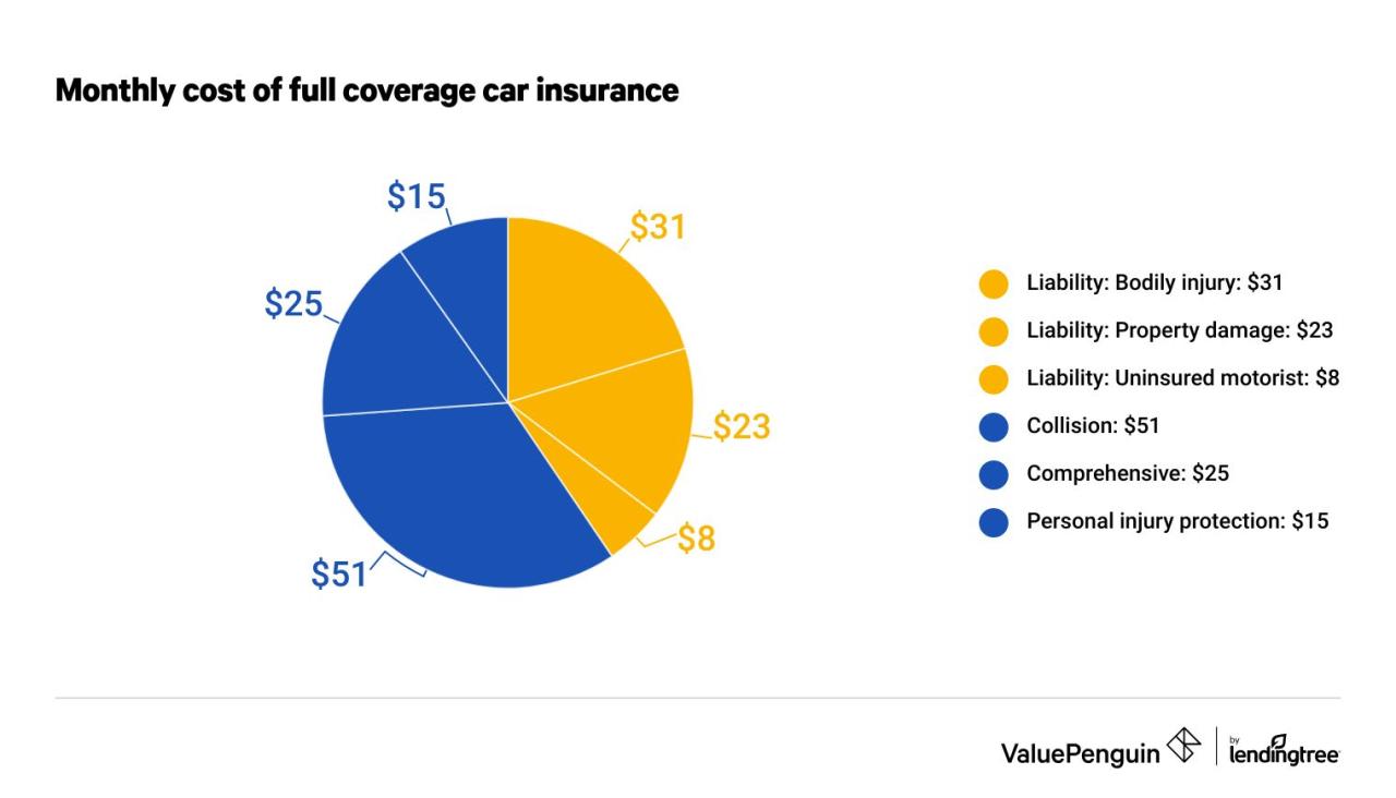 Full coverage vehicle insurance