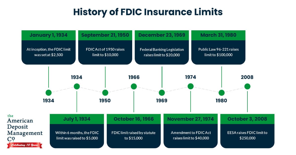 Fdic insurance limits