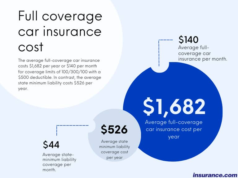 Full coverage vehicle insurance