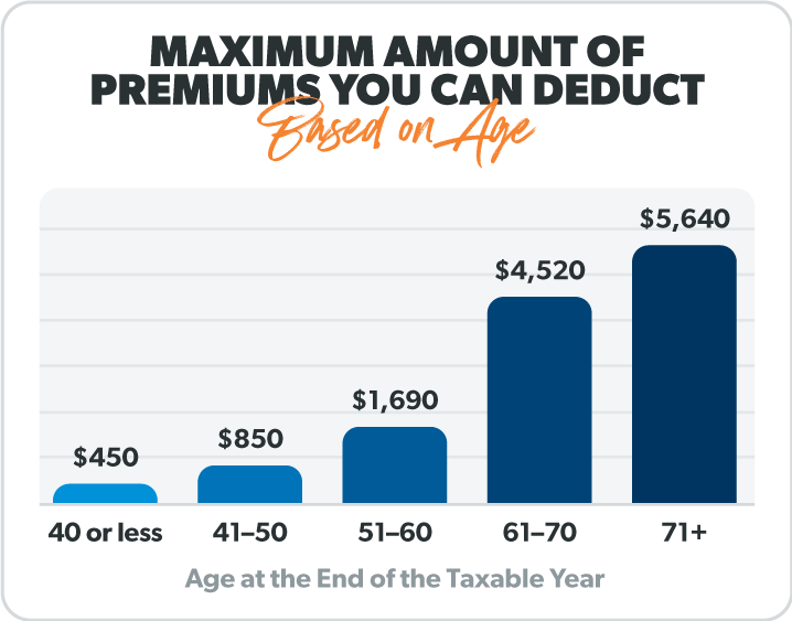 Long term insurance cost