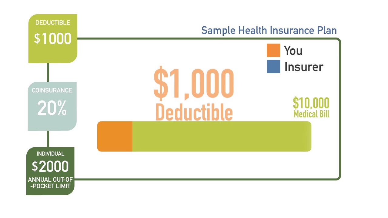 What is a deductible in health insurance